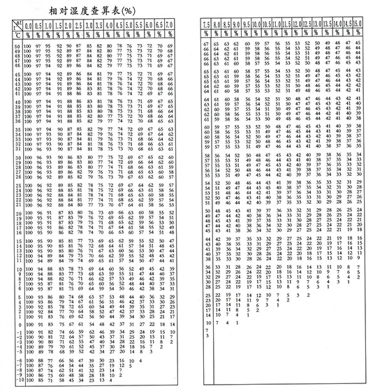 HTC-1溫濕度表