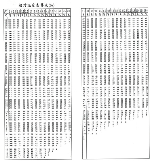 TH-20溫濕度表